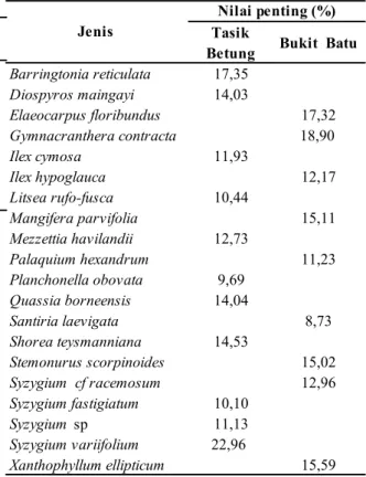 Tabel  3.  Parameter  data  hasil  analisis  untuk  kelompok  belta    di  hutan  gambut  Tasik     Be-tung dan Bukit  Batu-Riau