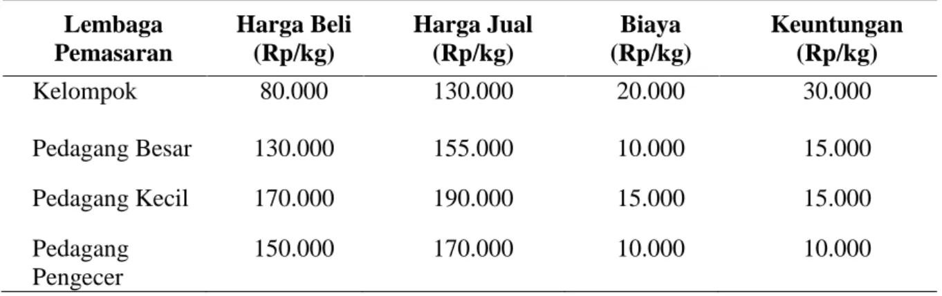 Tabel 8. Analisis keuntungan  penjualan ikan bada asap  Lembaga  Pemasaran  Harga Beli (Rp/kg)  Harga Jual (Rp/kg)  Biaya  (Rp/kg)  Keuntungan (Rp/kg)  Kelompok  80.000  130.000  20.000  30.000  Pedagang Besar  130.000  155.000  10.000  15.000  Pedagang Ke