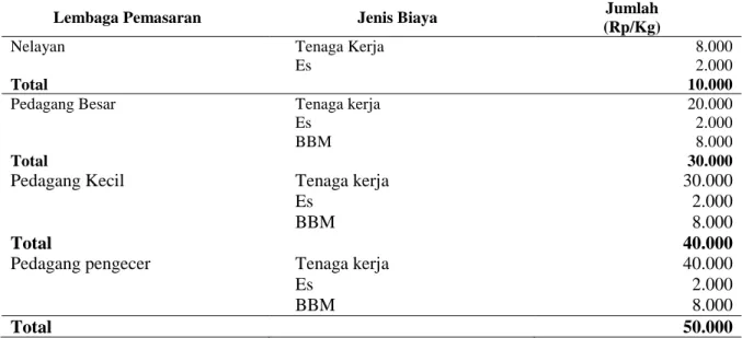 Tabel 4. Biaya Lembaga Pemasaran oleh Masing-masing Usaha di Kecamatan Tanjung  Raya 