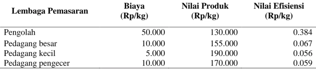 Tabel  6.  Analisis  Efisiensi  Pemasaran  Pengolahan  Produk  Ikan  Bada  (Rasbora  argyrotaenia)  Asap di Kecamatan Tanjung Raya 