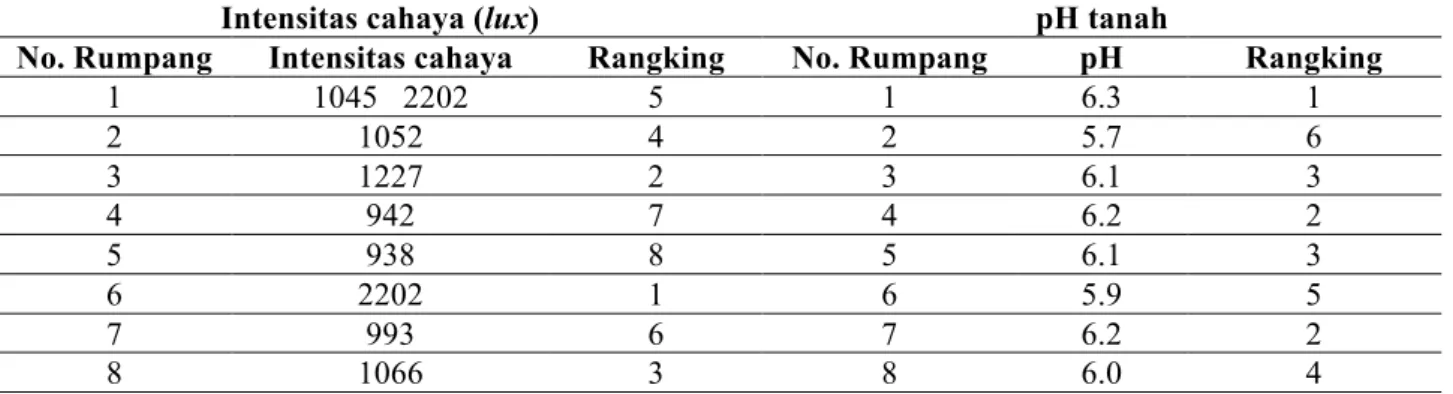 Tabel  2.  Intensitas cahaya (lux) dan pH tanah di masing-masing rumpang buatan  Table 2