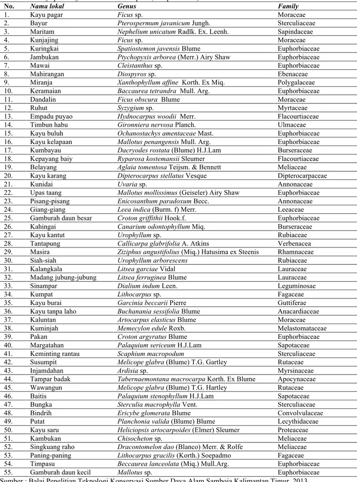 Tabel 4. Hasil identifikasi jenis yang terdapat di plot penelitian (55 specimen)  Table 4