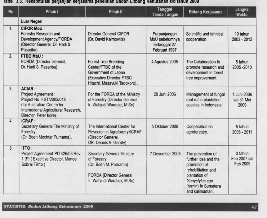 Tabel 3.3. Rekapitulasi  perjanjian  kerjasama  penelitian  Badan  Litbang  Kehutanan  s/d tahun  2009
