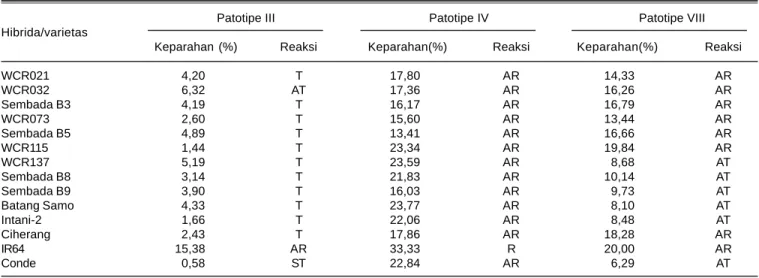 Tabel 1. Tingkat keparahan dan reaksi ketahanan padi hibrida terhadap penyakit HDB, di rumah kaca, Sukamandi, MH 2008/09.