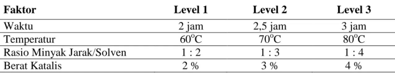 Tabel 2. Nilai Level Faktor 