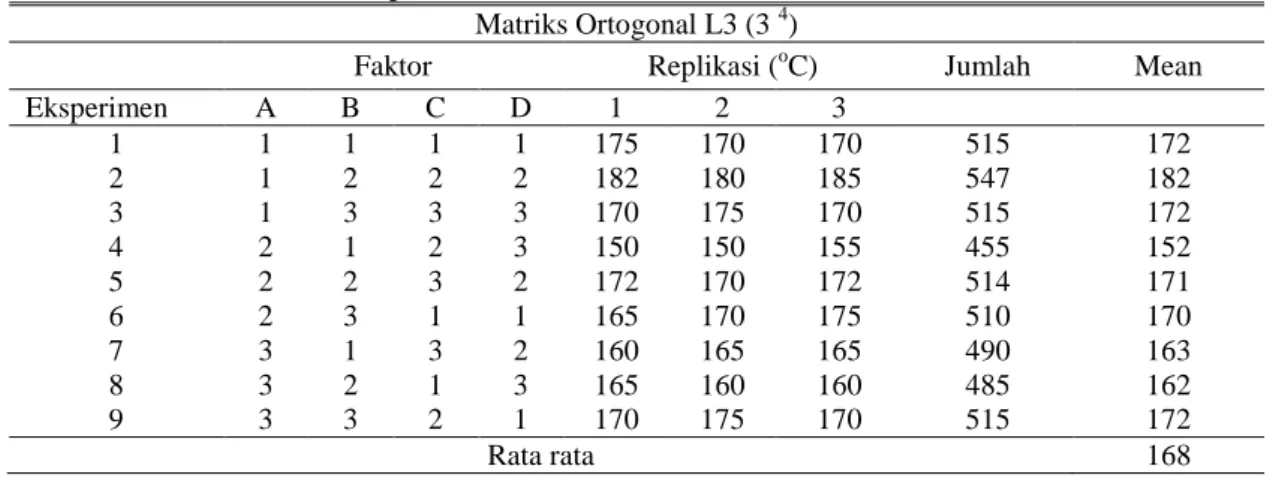 Tabel 3. Data Hasil Eksperimen Nilai Flash Point Biodiesel Matriks Ortogonal L3 (3  4 ) 