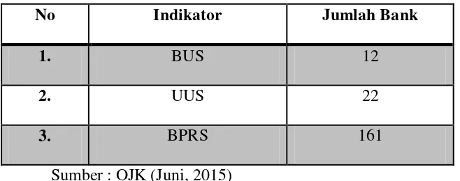Tabel 1.1 Jumlah Perbankan Syariah di Indonesia  