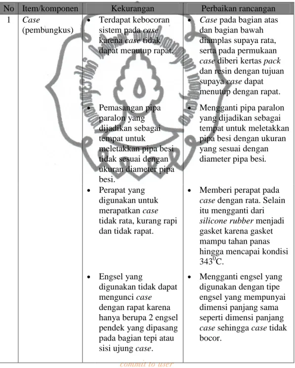 Tabel 4.1 Kekurangan dan perbaikan desain temperature control system   pada aliran fluida viscous di dalam pipa 