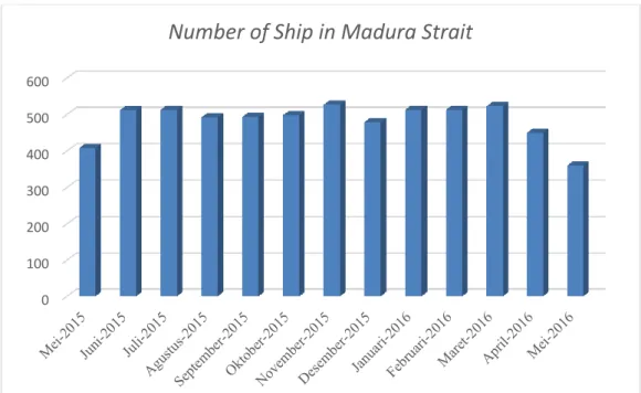 Gambar 4. 2 Jumlah Kapal yang Diteliti di Selat Madura 