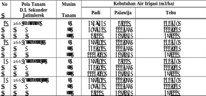 Tabel 2. Volume Kebutuhan Air Irigasi di D.I Sekunder Jatimlerek 