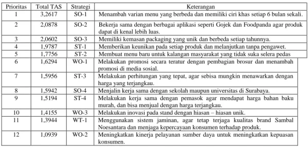 Tabel 6 Urutan Prioritas Strategi Hasil Analisis QSPM 
