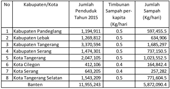 Tabel 2.1 Jumlah Penduduk dan Sampah yang dihasilkan  