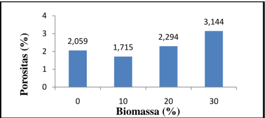 Gambar 4. Grafik hubungan antara biomassa (%) dengan porositas. 