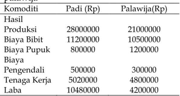 Tabel 1. Analisis usaha tani padi dan  palawija 