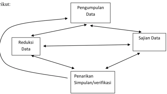Gambar 3 : Model analisis interakstif 