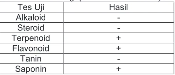 Tabel  1.  Hasil  skrining  fitokimia  ekstrak  etanol  limbah  penyulingan  minyak  akar wangi (Vetiveria zizanoides) 