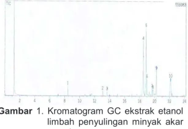 Gambar 2. Keterangan kromatogram GC  Hasil  GC-MS  pada  ekstrak  etanol  limbah penyulingan minyak akar wangi dapat  dilihat pada Tabel 2