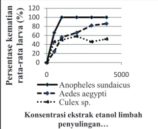 Gambar  4.  Grafik  persentase  kematian  rata- rata-rata  larva  nyamuk  Aedes  aegypti,  Culex  sp.,  dan  Anopheles sundaicus