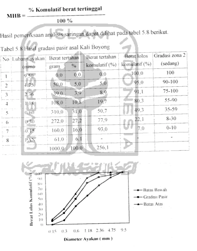 Tabel 5.8 Hasil gradasi pasir asal Kali Boyong No^ Lubang ayakan