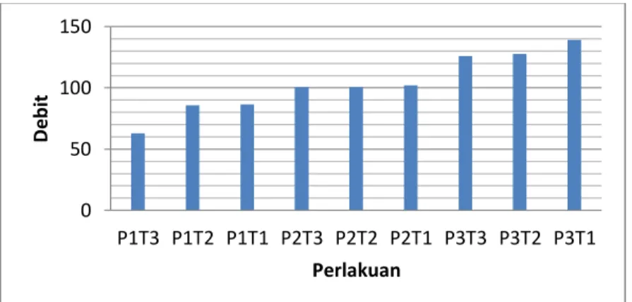 Tabel 2. Debit Keluaran Pengujian Irigasi Sprinkel Skala Laboratorium 