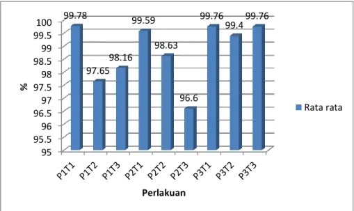 Gambar 3. Pengaruh Tekanan dan Tinggi Pipa Riser Terhadap Koefisien Keseragaman  (%) 