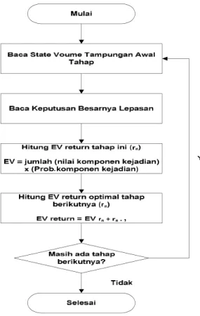 Gambar 2. Bagan Alir Optimasi Program  Dinamik Stokastik