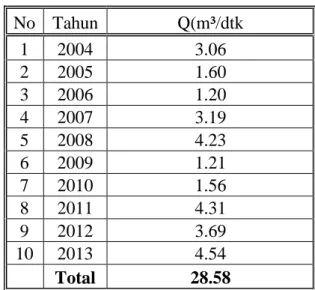 Tabel  4.6  Debit  aliran  sungai  Lubuk  Minturun 2004-2013  No  Tahun   Q(m³/dtk  1  2004  3.06  2  2005  1.60  3  2006  1.20  4  2007  3.19  5  2008  4.23  6  2009  1.21  7  2010  1.56  8  2011  4.31  9  2012  3.69  10  2013  4.54     Total  28.58 
