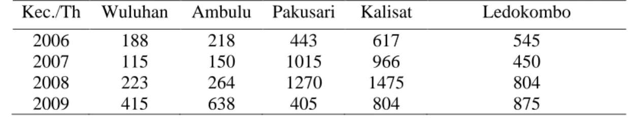 Tabel 3.1. Data Luas Lahan (dalam hektare) di 5 Kecamatan Terbesar Di Kabupaten    Jember 