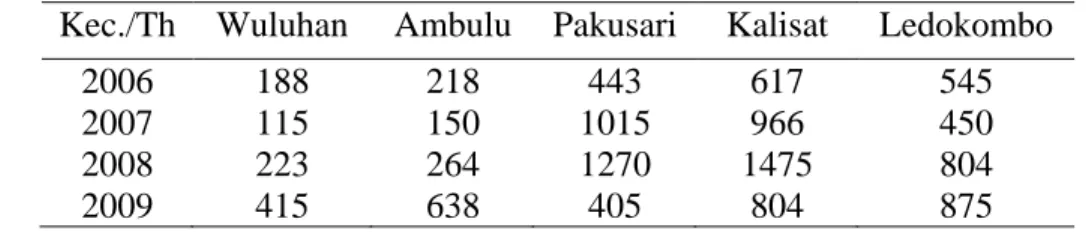 Tabel  6.1  Data  Luas  Lahan  (dalam  hektare)  di  5  Kecamatan  Terbesar  di  Kabupaten    Jember 
