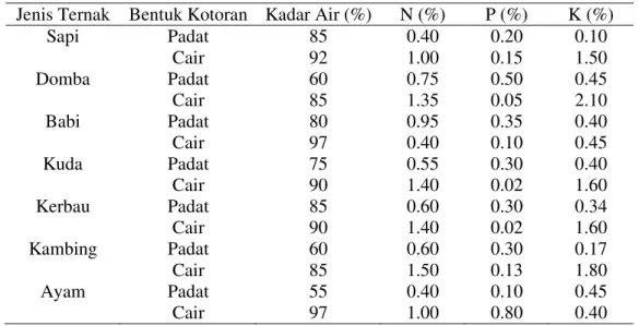 Tabel 1. Komposisi Pupuk Kandang yang Berasal dari Berbagai Jenis ternak  Jenis Ternak  Bentuk Kotoran  Kadar Air (%)  N (%)  P (%)  K (%) 