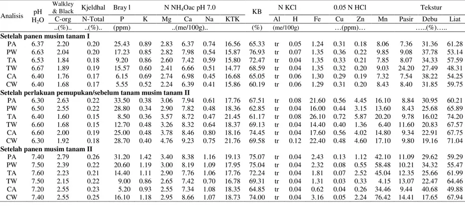 Tabel 4. Hasil Analisis Tanah  