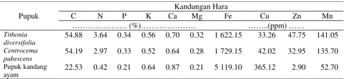 Tabel 7. Kandungan Hara Makro dan MikroTithonia diversifolia,  Centrocema pubescens, dan Pupuk kandang ayam 