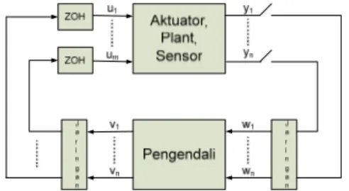 Diagram waktu spesifik yang menggambarkan  mekanisme kerja dari sensor, pengendali, dan aktuator  dalam NCS dilukiskan pada gambar 2 [Ridwan &amp; 