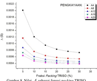 Tabel 5. Penurunan nilai Λ  dan  l sebagai fungsi fraksi packing TRISO  Fraksi Packing TRISO (%)  Λ  (S)  l  (S) 