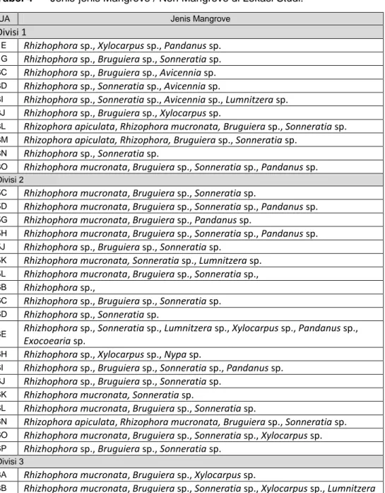 Tabel 4  Jenis-jenis Mangrove / Non Mangrove di Lokasi Studi. 