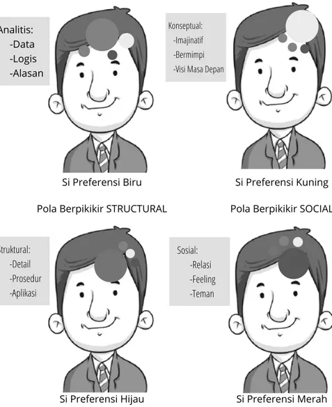Gambar 2. Pola berpikir individu (Analytical, Structural, Social, &amp; 