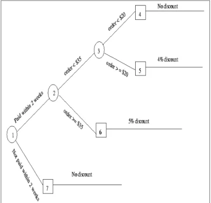 Gambar II.8 Contoh decision tree [Awad&amp;Ghaziri, 2003]