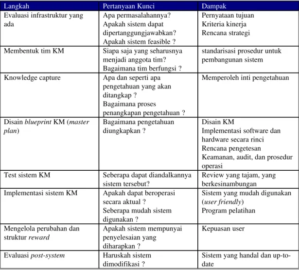 Tabel II.2 Pengembangan KMSLC