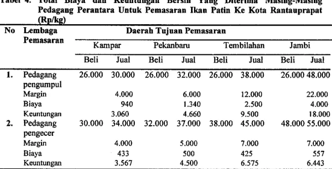 Tabel 4. Total Biaya dan Keuntungan Bersih Yang Diterima Masing-Masing  Pedagang Perantara Untuk Pemasaran Ikan Patin Ke Kota Rantauprapat 