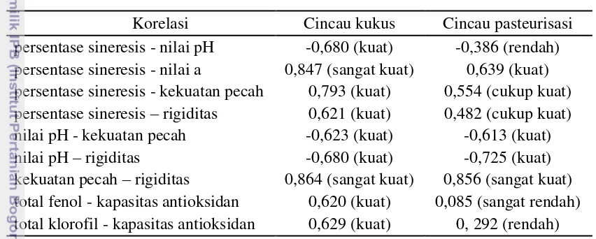 Tabel 2 Interpretasi koefisien korelasi nilai r (Riduwan dan Sunarto 2011) 