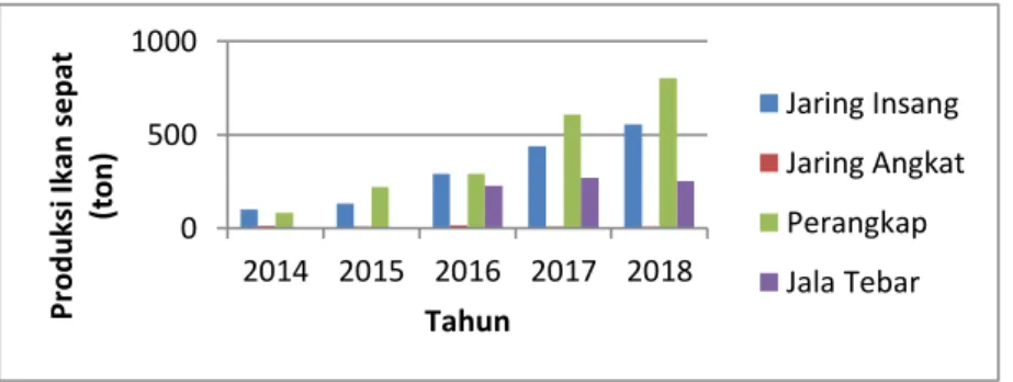 Tabel 4. Tingkat Pengupayaan Ikan Sepat (Trichogaster sp) di Kabupaten Banjar Tahun    2014-2018 