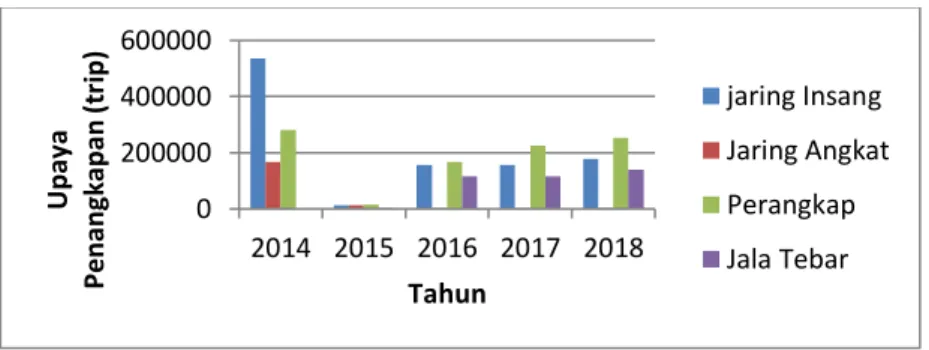 Gambar 2.  Upaya Penangkapan (Effort) Tahunan ikan Sepat (Trichogaster sp) per Alat Tangkap di Kabupaten Banjar  Tahun 2014-2018 
