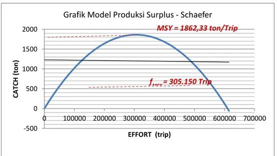Gambar 3.  Grafik Model Produksi Surplus-Schaefer 
