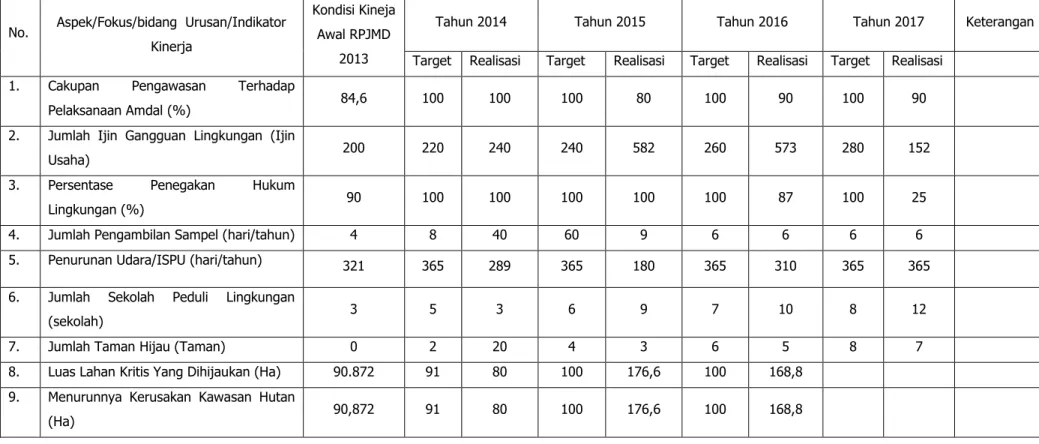 Tabel 2.5. Realisasi target Kinerja RPJM Dinas Lingkungan Hidup  Kota Palangka Raya 