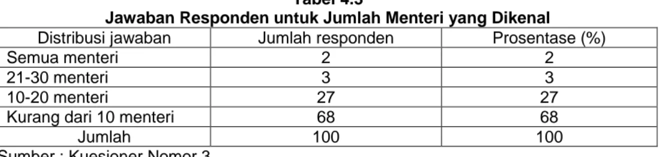 Tabel  4.2  menunjukkan  bahwa  sumber  informasi  yang  digunakan  untuk  memberikan  pengetahuan  tentang  Kabinaet  Kerja  Jokowi  sebanyak  80  orang  (80%) menjawab berasal dari media masaa  cetak  maupun  elektronik