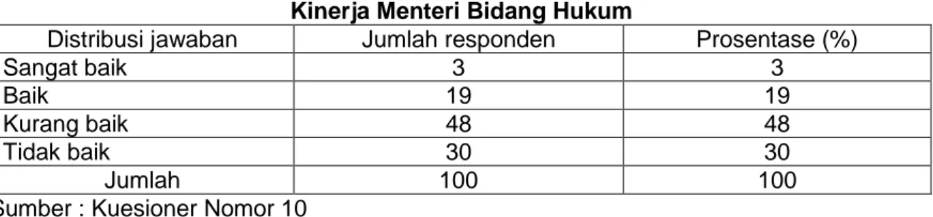 Tabel  4.5  menunjukkan  bahwa   sebanyak  1  orang  (1%)  yang  menyatakan  kinerja  Kabinet  Kerja  Jokowi  sangat  baik