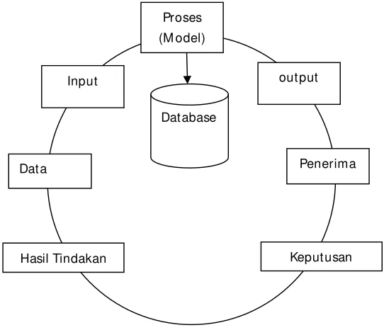 Gambar 2.2 Siklus Informasi 