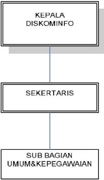 Gambar 3.1 Struktur Organisasi Diskominfo 