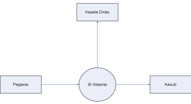 Gambar 4.5 Diagram Kontek Sistem yang Diusulkan 