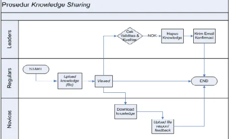 Gambar 9. Prosedur Knowledge Sharing 